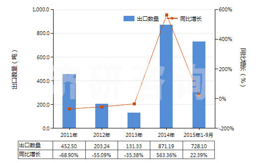 2011-2015年9月中國尼龍-6,6紗線（未加捻或捻度≤50轉(zhuǎn)/米）(HS54024520)出口量及增速統(tǒng)計(jì)
